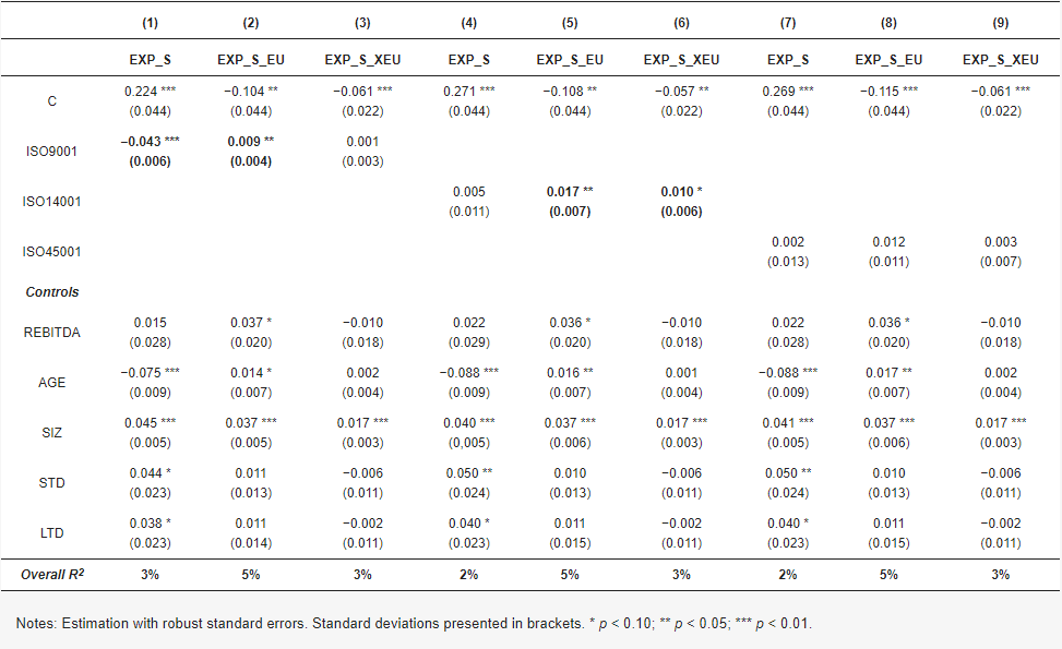 DO ISO CERTIFICATES ENHANCE INTERNATIONALIZATION? EXAMPLE OF PORTUGUESE INDUSTRIAL SMES (PART 2)